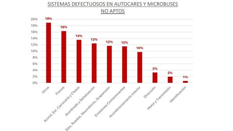 Principales erreurs détectées