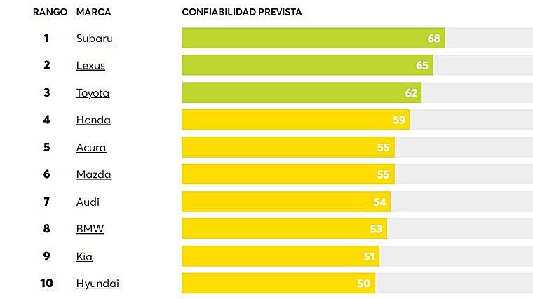 Estas son las marcas de coches más fiables del mundo