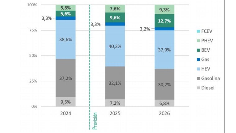 Previsión de matriculaciones de turismos por fuente de energía