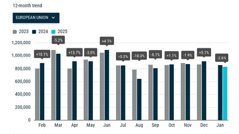 Evolución de las matriculaciones en Europa en los últimos 12 meses