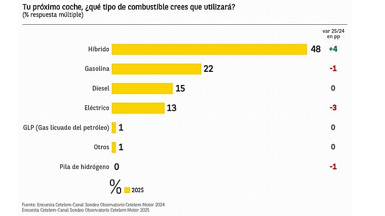 Opciones de compra preferidas por los españoles