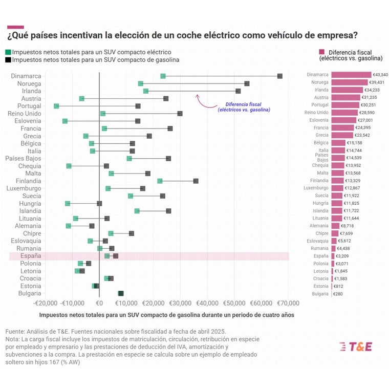 Análisis de T&E sobre las diferencias entre los impuestos para un coche térmico y uno eléctrico.