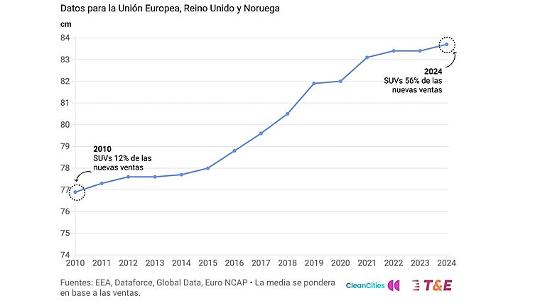 Incremento de la altura de los vehículos