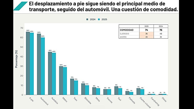 Desplazarse a pie es más cómodo