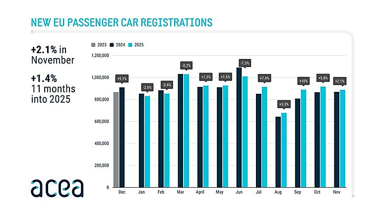 Evolução do mercado automóvel europeu