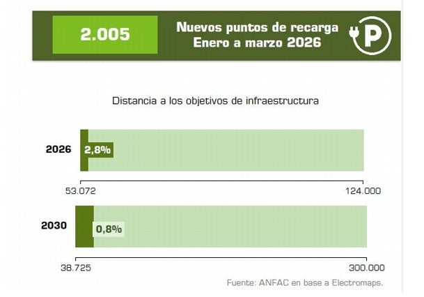 España frena su avance hacia la electromovilidad según el Barómetro de Anfac