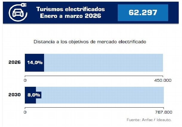 España frena su avance hacia la electromovilidad según el Barómetro de Anfac