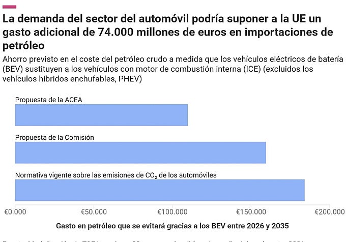 Estimaciones de T&E