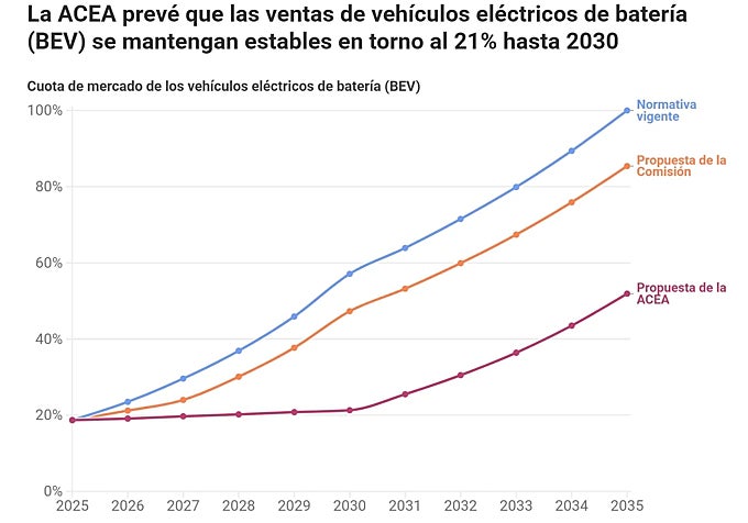 Gráfico de T&E basado en el documento de ACEA