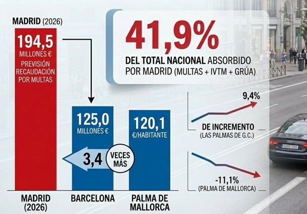 Estas son las ciudades que más dinero ingresan por multas de tráfico