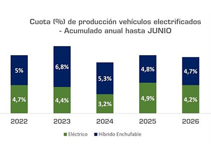 Producción de vehículos electrificados
