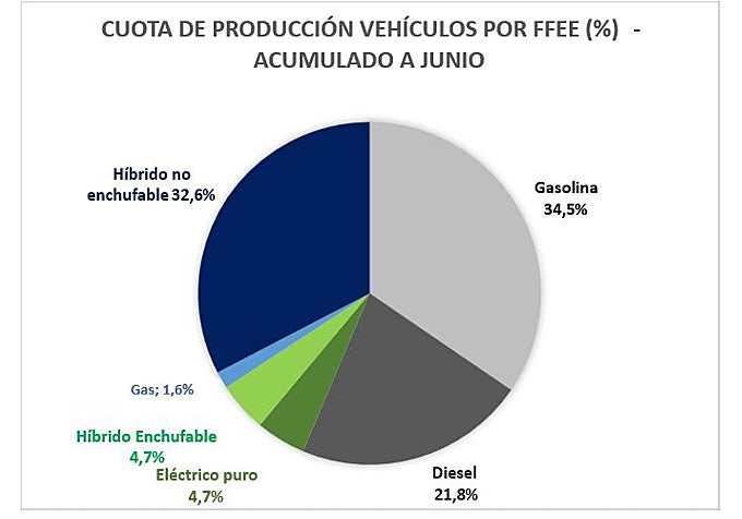 Producción por tipo de motor