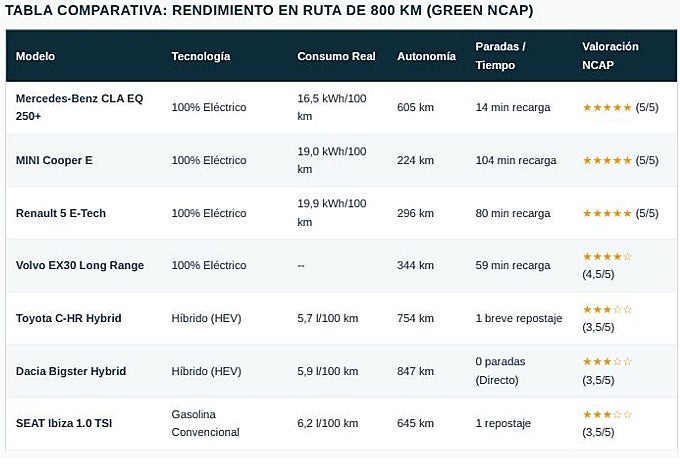 Los más eficientes de Green NCAP