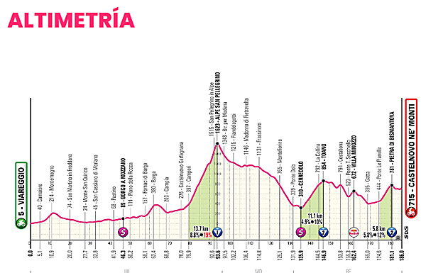 Etapa 11 - Miércoles 21 de mayo