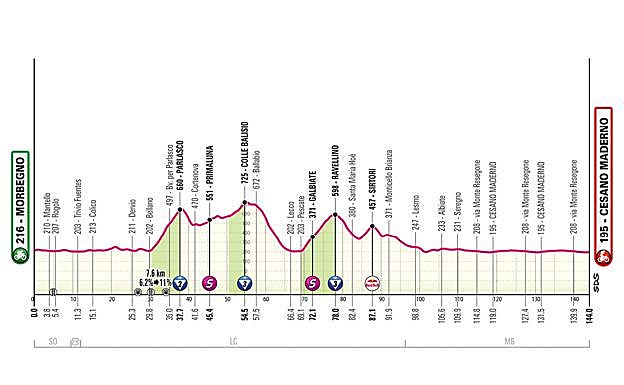 Etapa 19 - Viernes 30 de mayo: Biella - Champoluc, 166 km