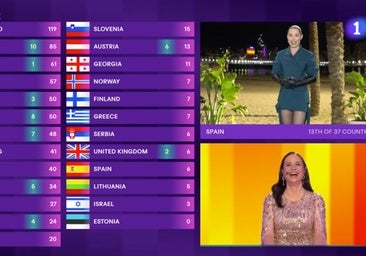 España le da los 12 puntos de Eurovisión a Israel: así ha sido el televoto de nuestro país