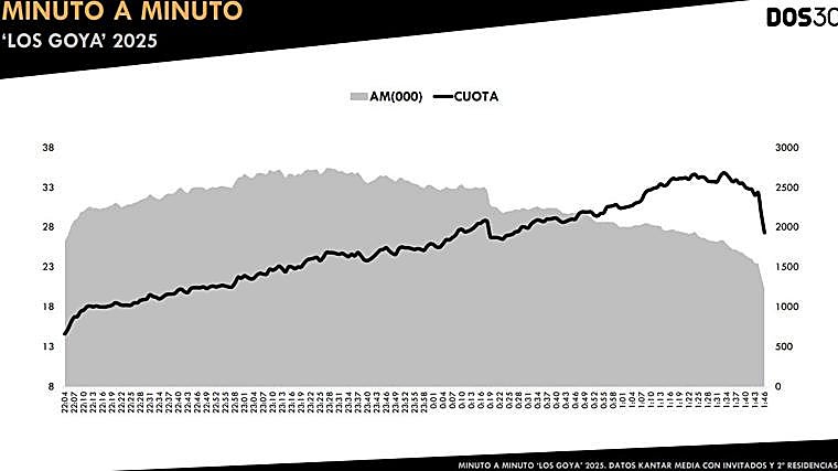 RTVE menosprecia al cine español y los Bafta lo demuestran