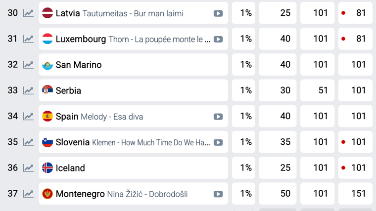 Melody ocupa la posición 34 de los 37 participantes de Eurovisión 2025 en las principales casas de apuestas