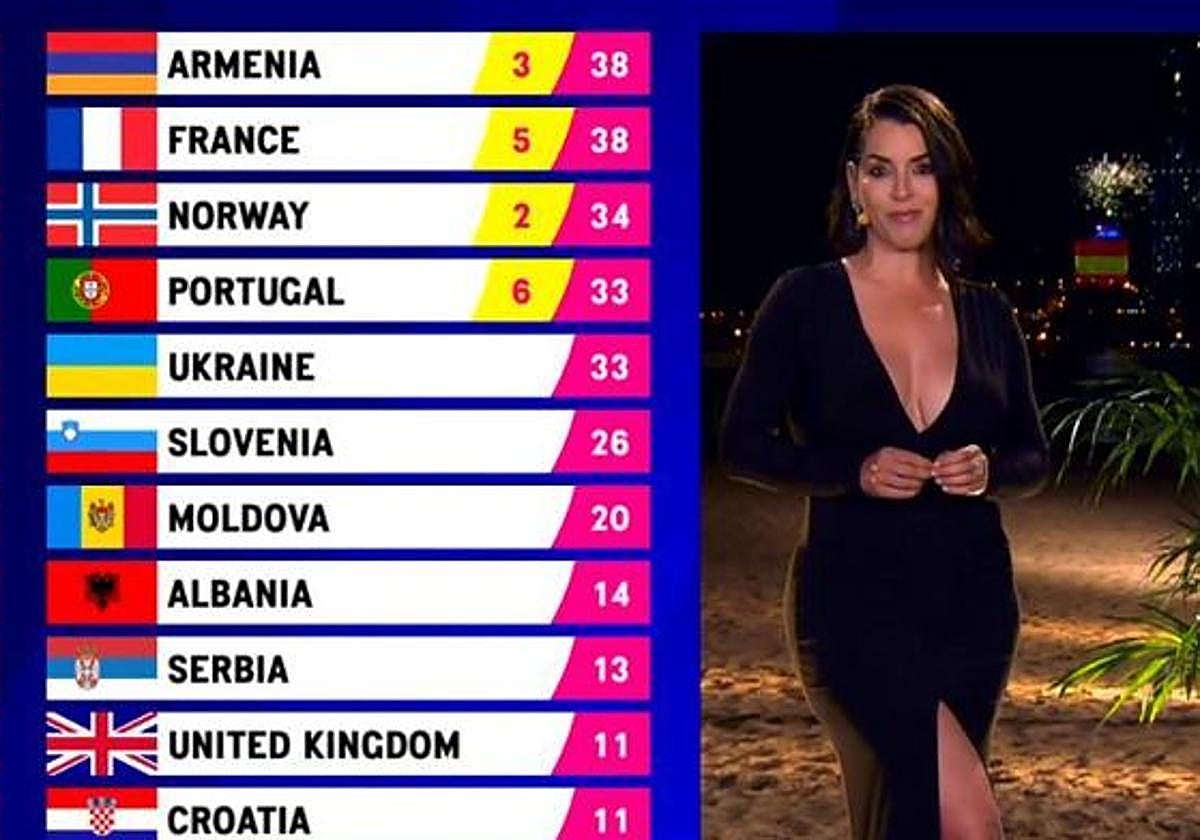 ¿Cómo se elige al ganador de Eurovisión si falla el sistema de televoto?