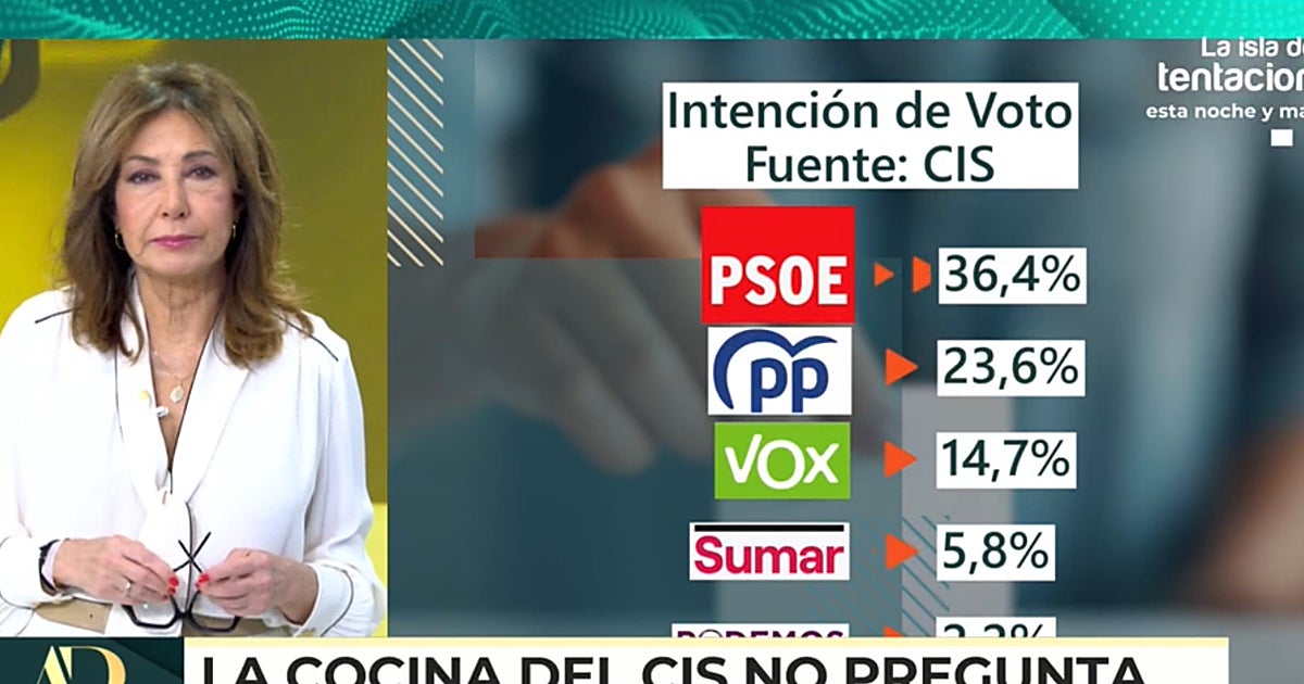 Ana Rosa ve que Tezanos le da la victoria al PSOE de Sánchez y lo fulmina con rotunda frase