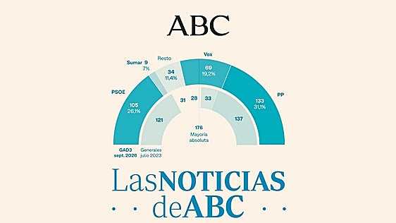 PP y Vox suman 202 diputados mientras el PSOE contiene su caída