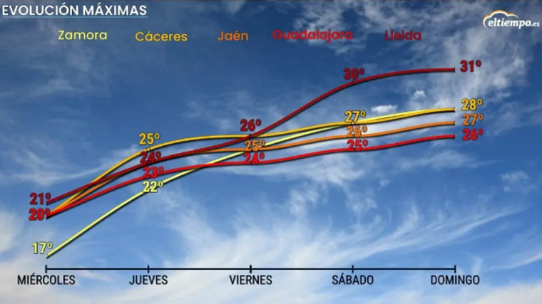Evolución de las temperaturas en algunas zonas de España