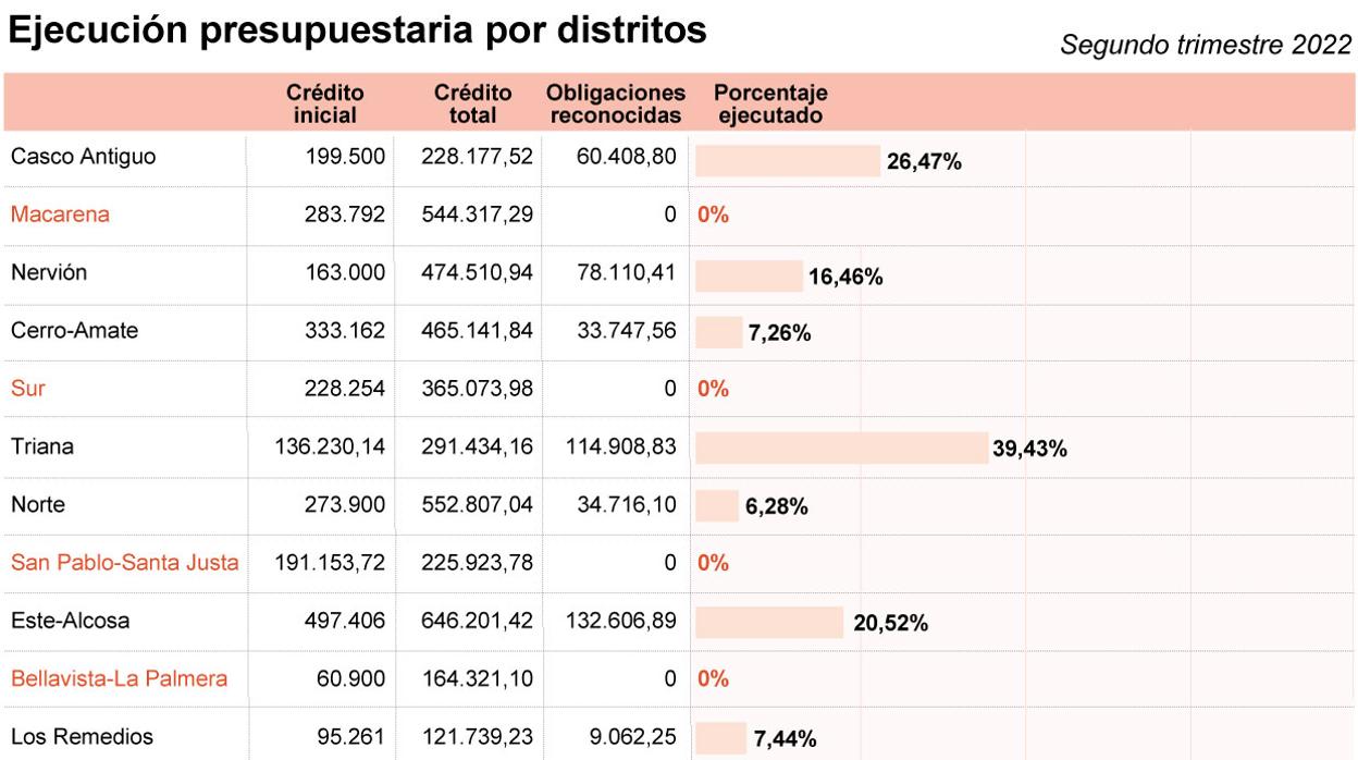 El alcalde de Sevilla no ha gastado ni un euro en el barrio más pobre de España este año