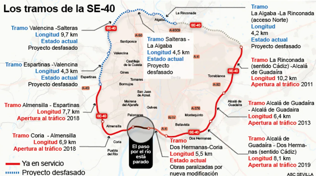 El Gobierno de España no actualiza los tramos del arco norte de la SE-40