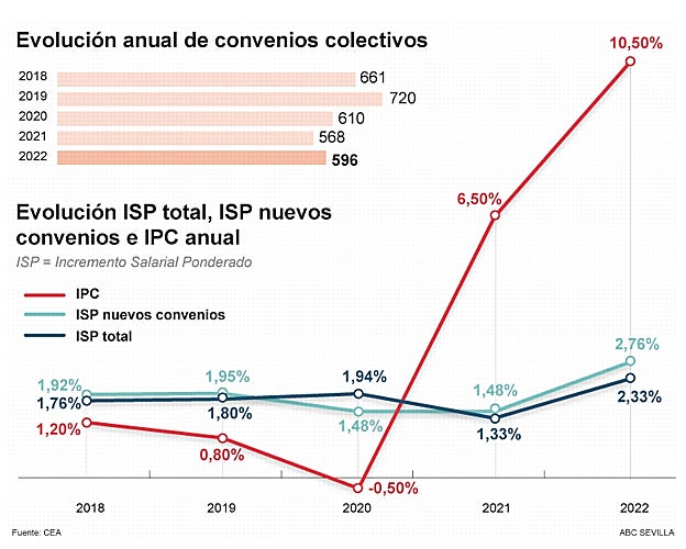 Más de medio millón de trabajadores andaluces tienen ligado el sueldo al IPC
