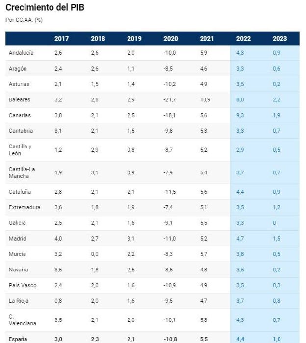 Andalucía crecerá menos de un 1% en 2023, frente al 4,3% de este año