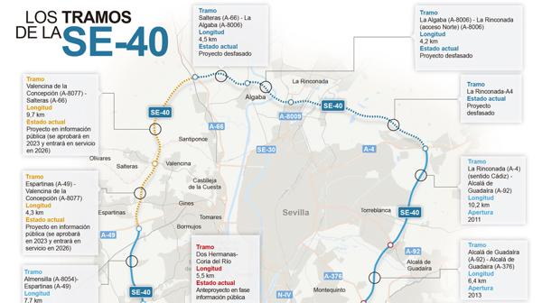El Gobierno de Sánchez fija en siete años y 1.000 millones el cierre completo de la SE-40