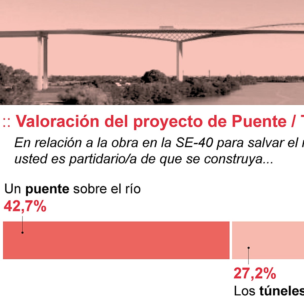 Los sevillanos se decantan por la opción del puente de la SE-40 frente a los túneles