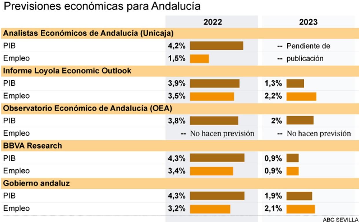 Andalucía, entre el optimismo económico y el miedo a la recesión