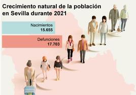 Más de dos tercios de los municipios sevillanos tuvieron más entierros que partos durante el año 2021