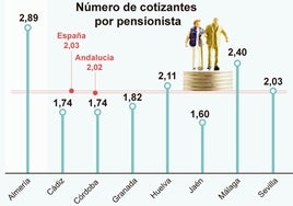 Cada paga de jubilación depende en Andalucía de dos trabajadores