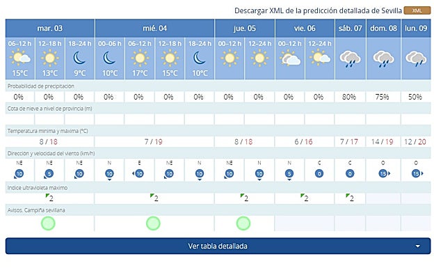 El tiempo para el Heraldo Real y la Cabalgata de Reyes Magos de Sevilla 2023