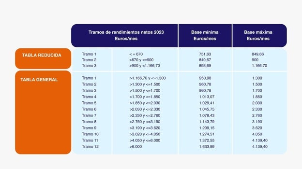 Guía para los autónomos en 2023: todos los cambios y las fechas clave