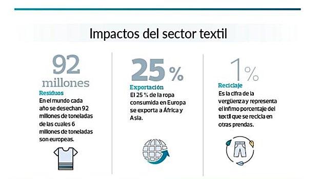 Los impactos del sector textil