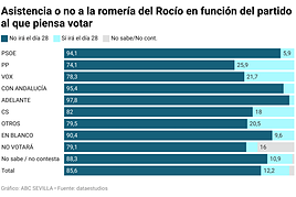Los 60.000 votos rocieros que pueden marcar las elecciones municipales en Sevilla el 28M
