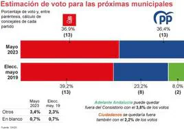 La fortaleza de Vox permitirá a José Luis Sanz gobernar Sevilla sin ganar las elecciones el 28M