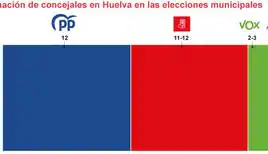 Sondeo elecciones Huelva 2023: el PP suma con VOX y arrebata al PSOE la Alcaldía
