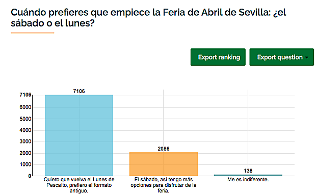 El 76% de los lectores que han participado en nuestra encuesta empezarían la Feria de Sevilla el Lunes del Pescaíto