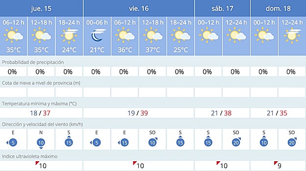 Previsión meteorológica de los próximos días en Sevilla