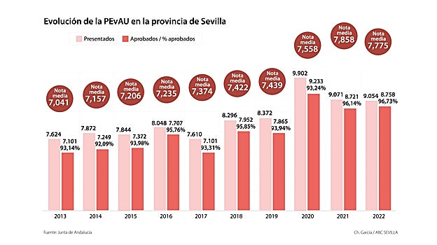 El porcentaje de estudiantes que aprobó la Selectividad subió tres puntos en diez años