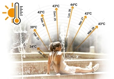 Las claves de la ola de calor 'Yago Sevilla', la tormenta perfecta que disparará el termómetro