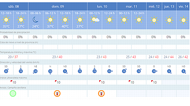 Los termómetros se disparan en Sevilla con la nueva ola de calor: tres días de alerta naranja