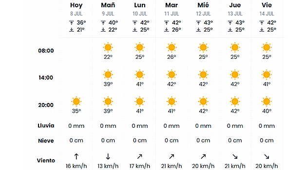 Predicción de eltiempo.es para Sevilla