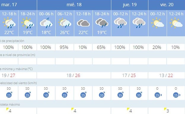 Meteorologia sevilla on sale