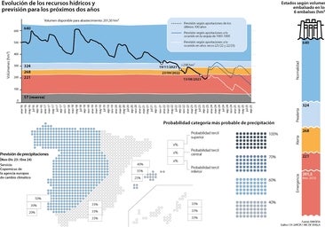 Sevilla no saldrá de la sequía pese a que el invierno será más lluvioso de lo normal