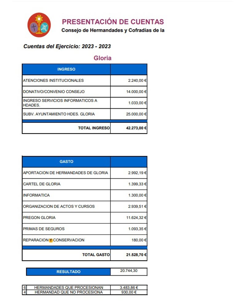 Aprobadas las cuentas de 2023 y los presupuestos de 2024 en el Consejo